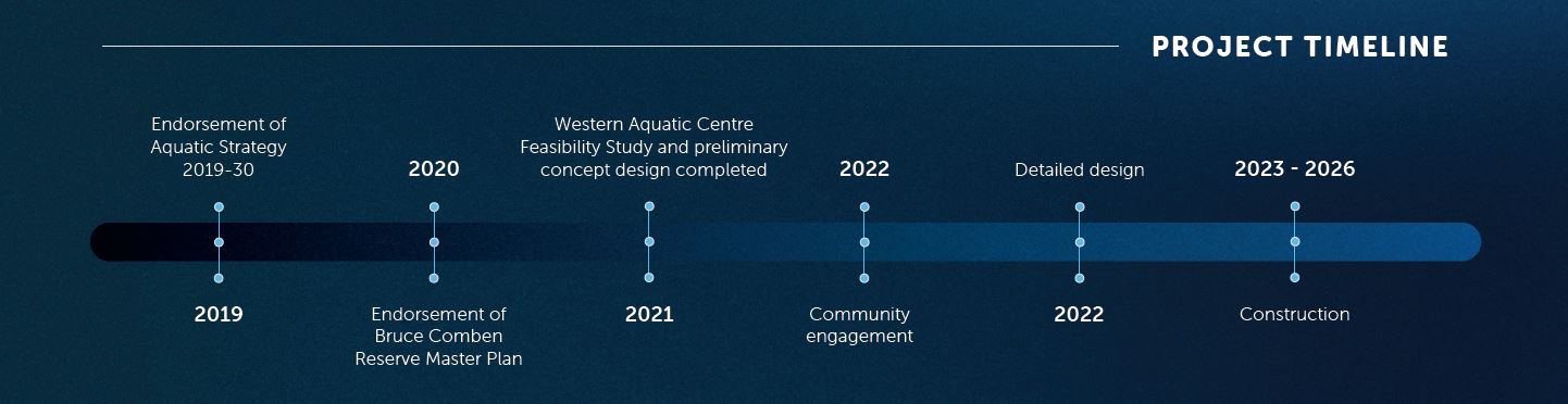 Aquatic-Centre-timeline.jpg