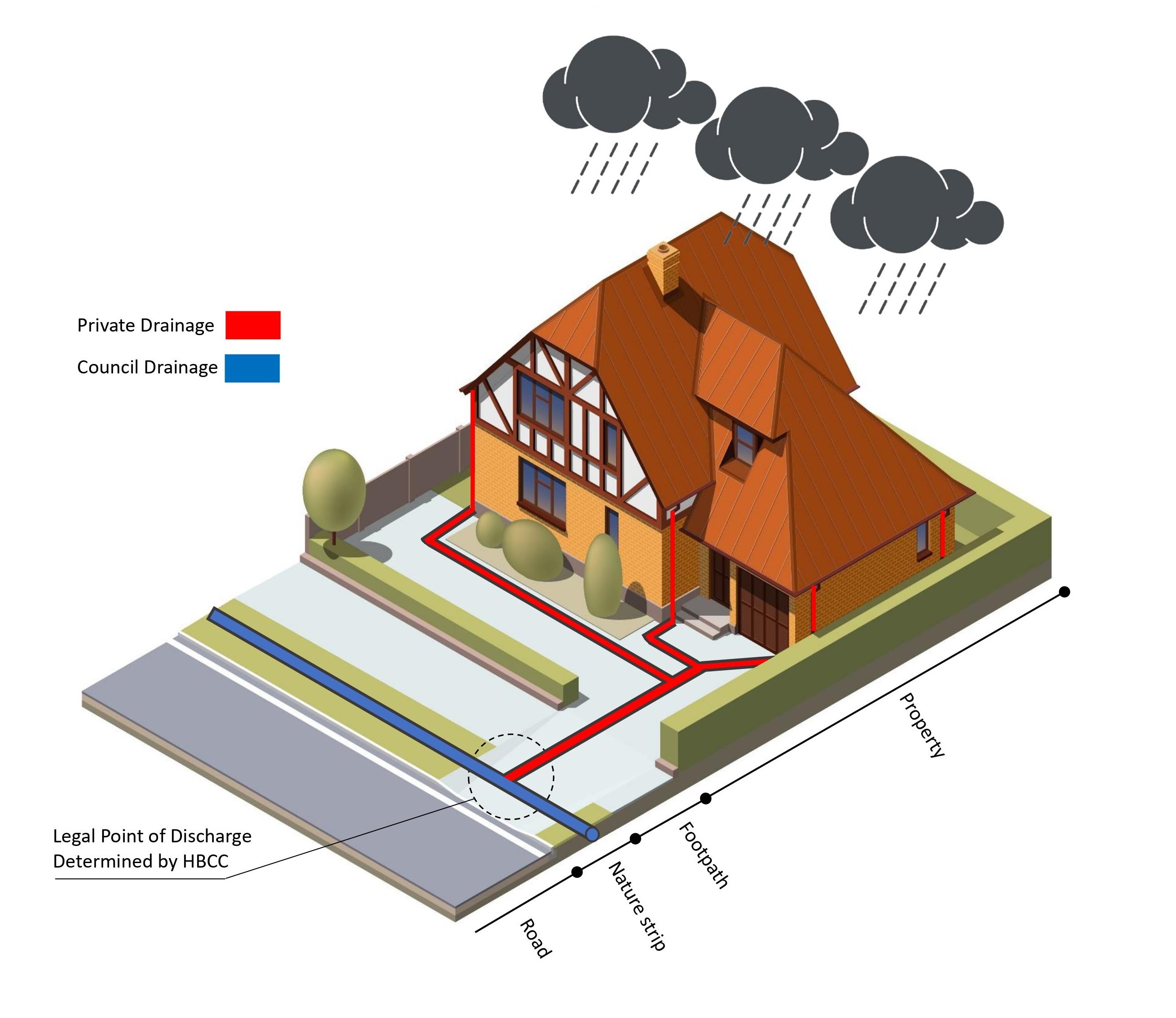 House and storm water