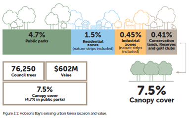 Urban Forest strategy current canopy cover