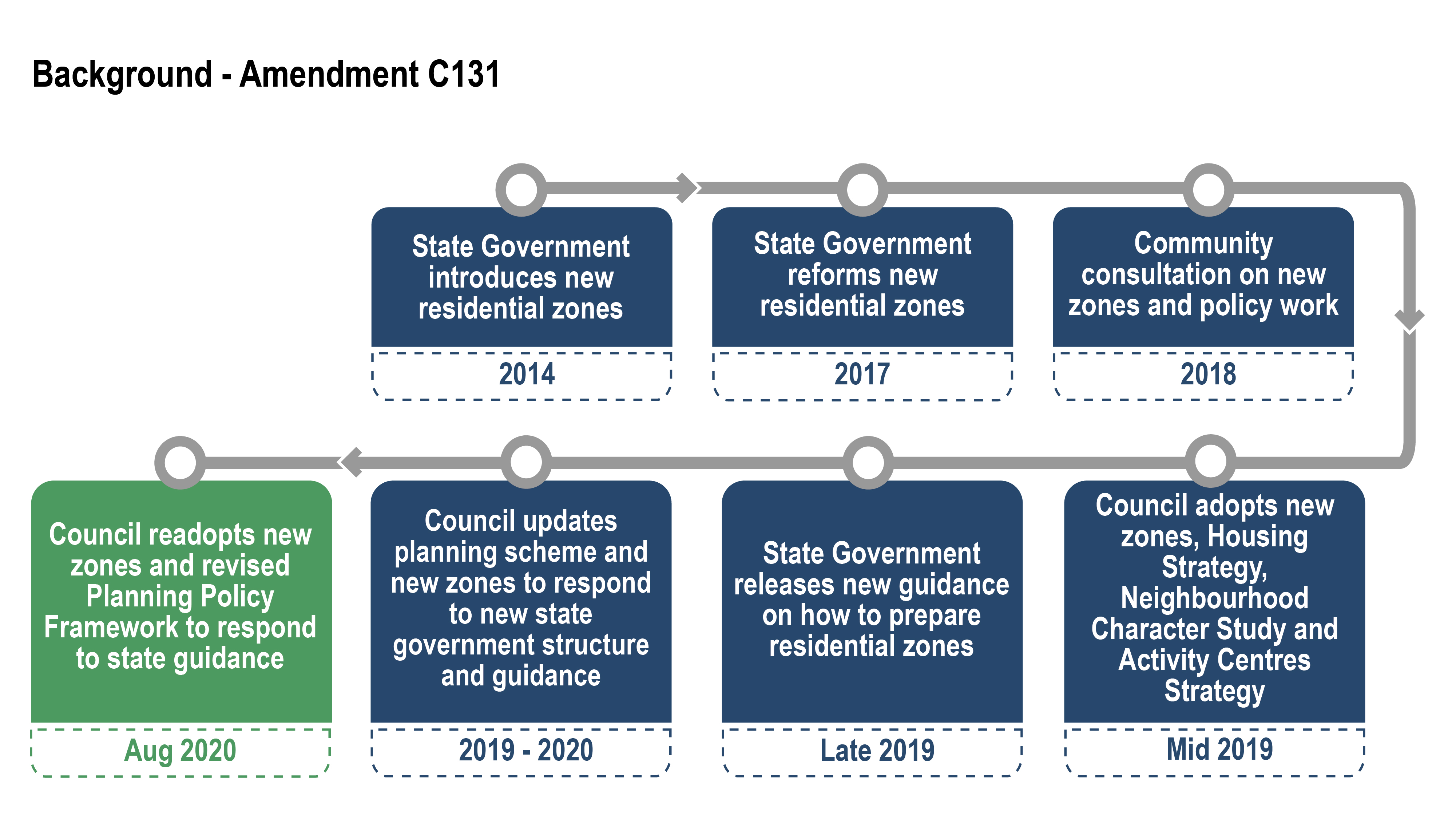 Amendment C131 - Amendment flowchart.jpg