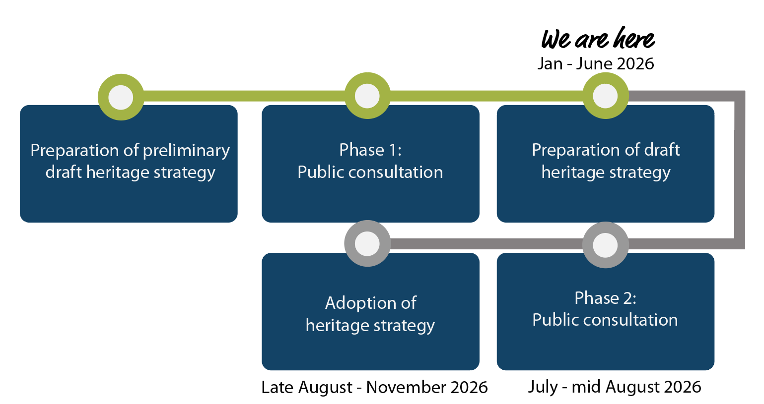 Preparation of preliminary draft heritage strategy, Phase 1: Public consultation, We are here - Preparation of draft heritage strategy Jan - June 2026, Phase 2: Public consultation July - mid August 2026, Adoption of heritage strategy late August - November 2026